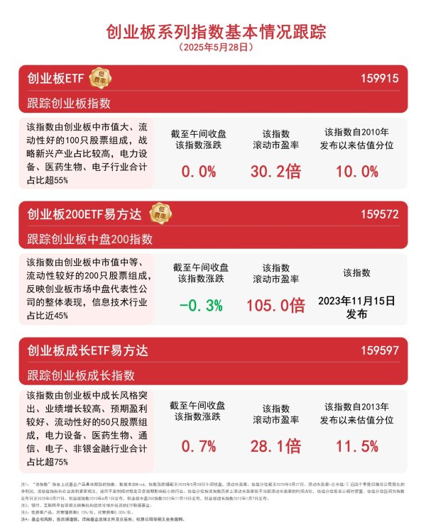 天牛宝 创业板系列指数走势分化，同类规模第一的创业板ETF（159915）本周已强势“吸金”近12亿元